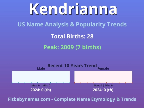 Infographic: Kendrianna name meaning, origin, and popularity trends in the United States (US baby name analysis chart)