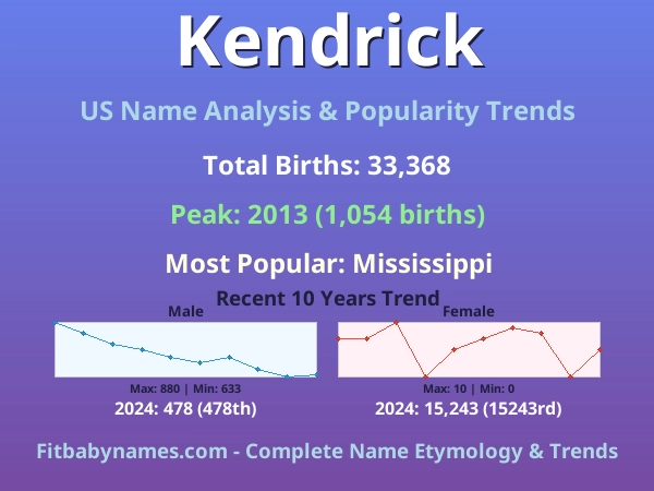 Infographic: Kendrick name meaning, origin, and popularity trends in the United States (US baby name analysis chart)