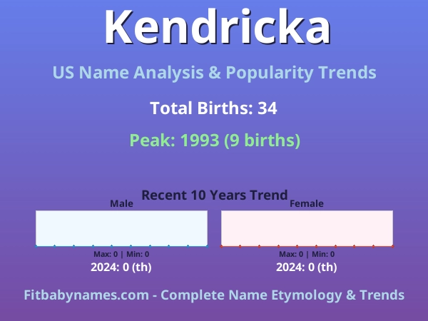 Infographic: Kendricka name meaning, origin, and popularity trends in the United States (US baby name analysis chart)
