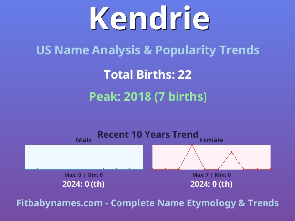 Infographic: Kendrie name meaning, origin, and popularity trends in the United States (US baby name analysis chart)