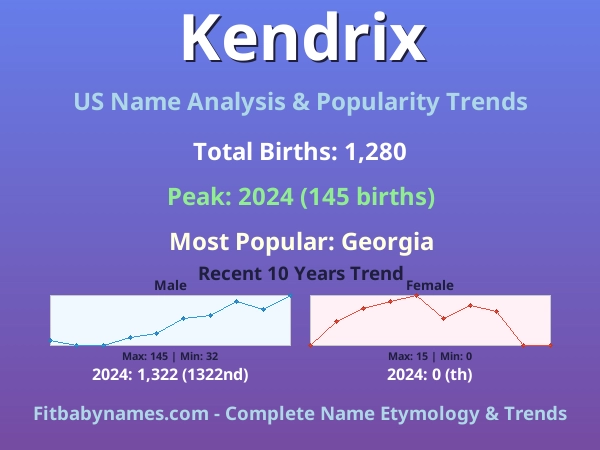 Infographic: Kendrix name meaning, origin, and popularity trends in the United States (US baby name analysis chart)