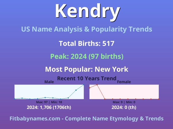 Infographic: Kendry name meaning, origin, and popularity trends in the United States (US baby name analysis chart)