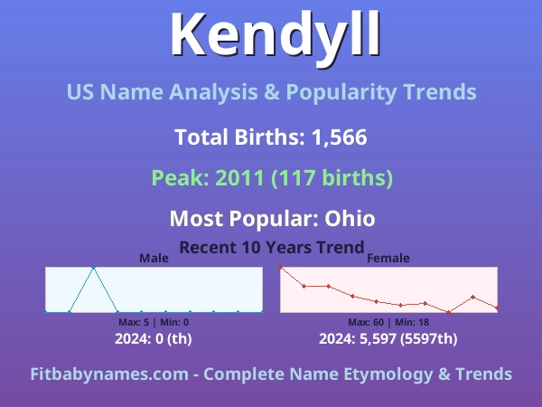 Infographic: Kendyll name meaning, origin, and popularity trends in the United States (US baby name analysis chart)