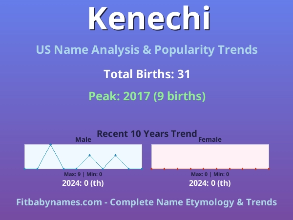 Infographic: Kenechi name meaning, origin, and popularity trends in the United States (US baby name analysis chart)
