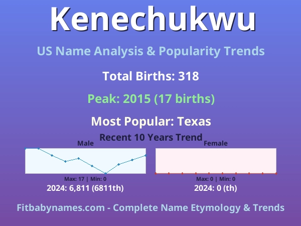 Infographic: Kenechukwu name meaning, origin, and popularity trends in the United States (US baby name analysis chart)