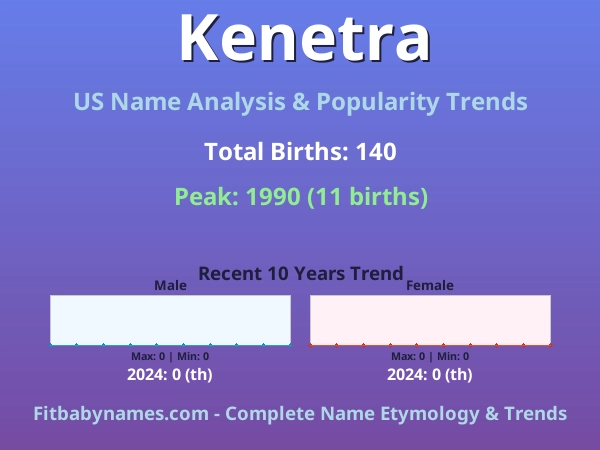 Infographic: Kenetra name meaning, origin, and popularity trends in the United States (US baby name analysis chart)