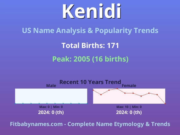 Infographic: Kenidi name meaning, origin, and popularity trends in the United States (US baby name analysis chart)