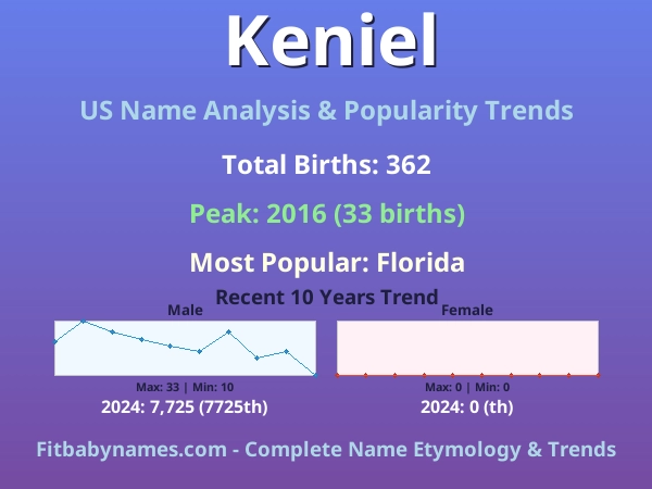 Infographic: Keniel name meaning, origin, and popularity trends in the United States (US baby name analysis chart)