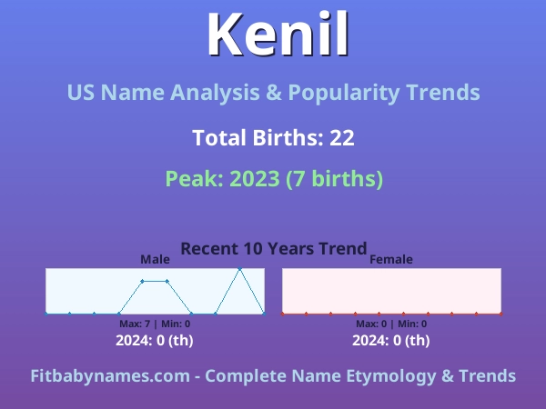 Infographic: Kenil name meaning, origin, and popularity trends in the United States (US baby name analysis chart)