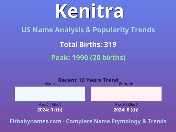 Infographic: Kenitra name meaning, origin, and popularity trends in the United States (US baby name analysis chart)