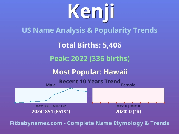 Infographic: Kenji name meaning, origin, and popularity trends in the United States (US baby name analysis chart)