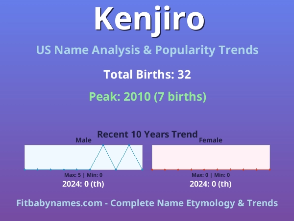 Infographic: Kenjiro name meaning, origin, and popularity trends in the United States (US baby name analysis chart)