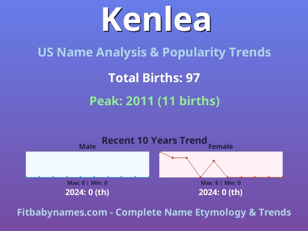 Infographic: Kenlea name meaning, origin, and popularity trends in the United States (US baby name analysis chart)
