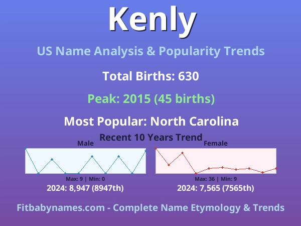 Infographic: Kenly name meaning, origin, and popularity trends in the United States (US baby name analysis chart)