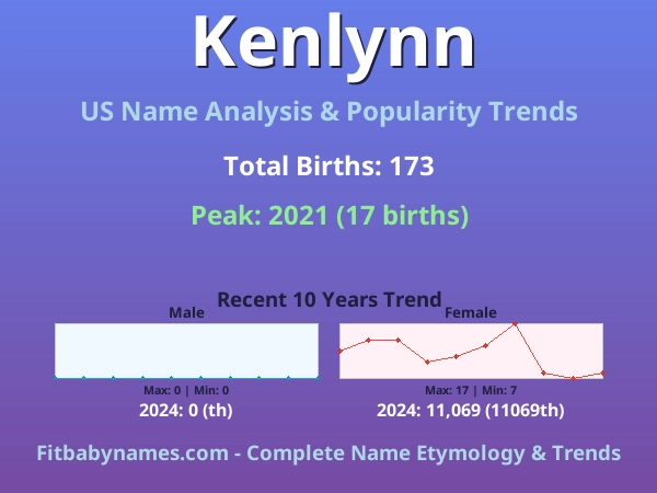 Infographic: Kenlynn name meaning, origin, and popularity trends in the United States (US baby name analysis chart)