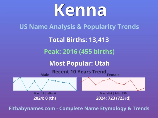 Infographic: Kenna name meaning, origin, and popularity trends in the United States (US baby name analysis chart)