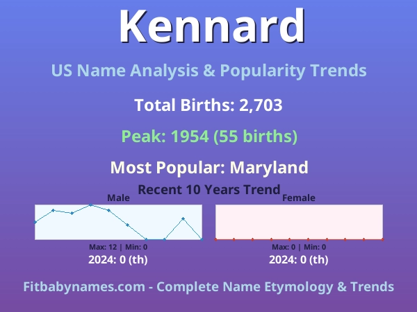 Infographic: Kennard name meaning, origin, and popularity trends in the United States (US baby name analysis chart)