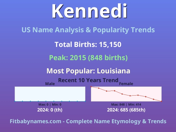 Infographic: Kennedi name meaning, origin, and popularity trends in the United States (US baby name analysis chart)