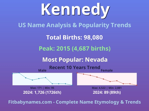 Infographic: Kennedy name meaning, origin, and popularity trends in the United States (US baby name analysis chart)