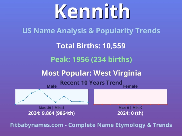 Infographic: Kennith name meaning, origin, and popularity trends in the United States (US baby name analysis chart)