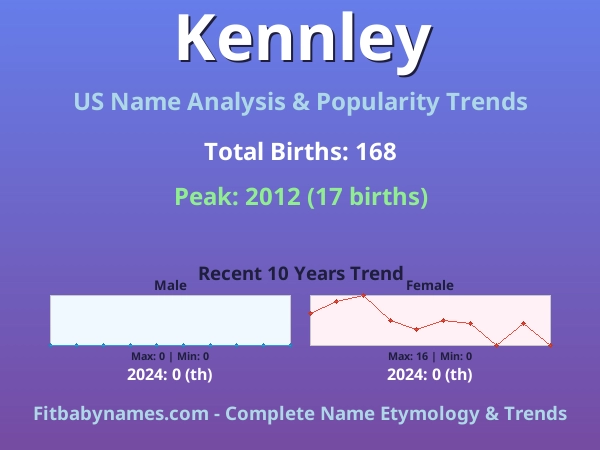 Infographic: Kennley name meaning, origin, and popularity trends in the United States (US baby name analysis chart)