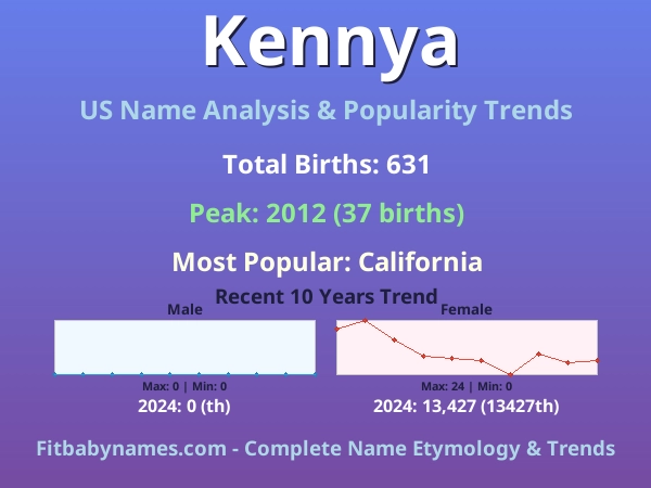 Infographic: Kennya name meaning, origin, and popularity trends in the United States (US baby name analysis chart)