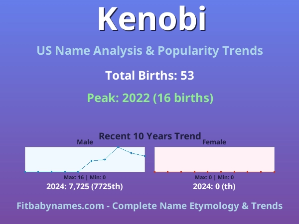 Infographic: Kenobi name meaning, origin, and popularity trends in the United States (US baby name analysis chart)