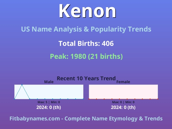 Infographic: Kenon name meaning, origin, and popularity trends in the United States (US baby name analysis chart)