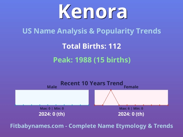 Infographic: Kenora name meaning, origin, and popularity trends in the United States (US baby name analysis chart)