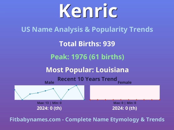Infographic: Kenric name meaning, origin, and popularity trends in the United States (US baby name analysis chart)