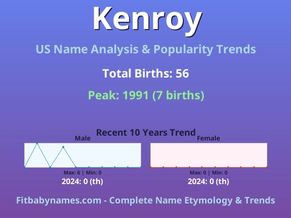 Infographic: Kenroy name meaning, origin, and popularity trends in the United States (US baby name analysis chart)