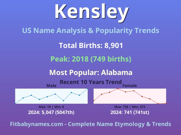 Infographic: Kensley name meaning, origin, and popularity trends in the United States (US baby name analysis chart)