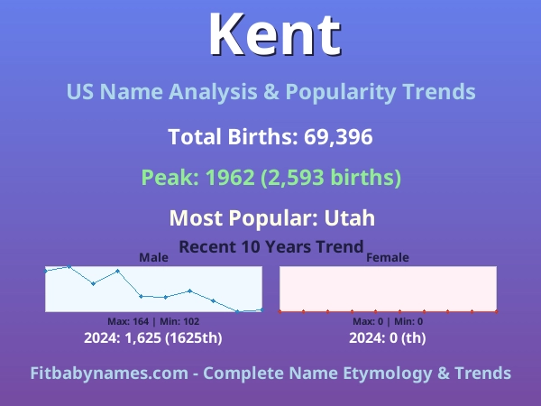 Infographic: Kent name meaning, origin, and popularity trends in the United States (US baby name analysis chart)
