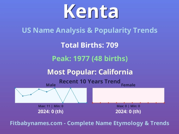 Infographic: Kenta name meaning, origin, and popularity trends in the United States (US baby name analysis chart)