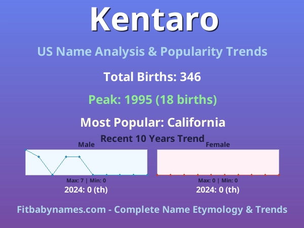 Infographic: Kentaro name meaning, origin, and popularity trends in the United States (US baby name analysis chart)