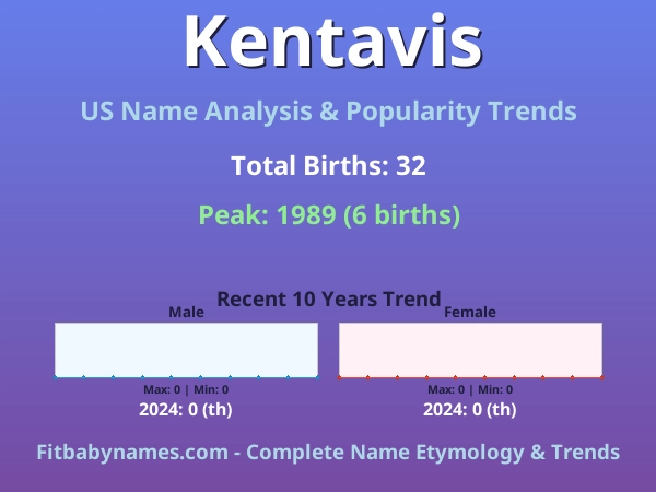 Infographic: Kentavis name meaning, origin, and popularity trends in the United States (US baby name analysis chart)