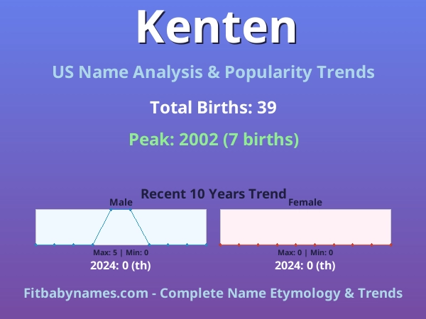 Infographic: Kenten name meaning, origin, and popularity trends in the United States (US baby name analysis chart)