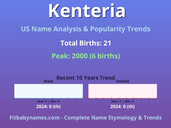 Infographic: Kenteria name meaning, origin, and popularity trends in the United States (US baby name analysis chart)