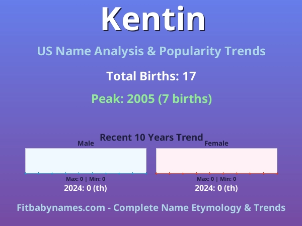 Infographic: Kentin name meaning, origin, and popularity trends in the United States (US baby name analysis chart)