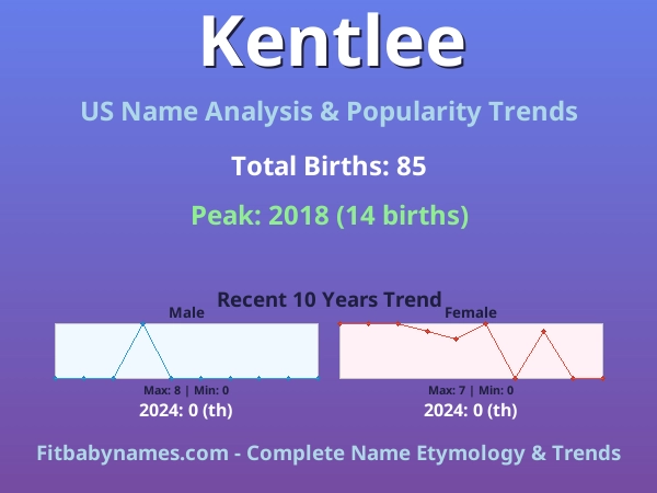 Infographic: Kentlee name meaning, origin, and popularity trends in the United States (US baby name analysis chart)