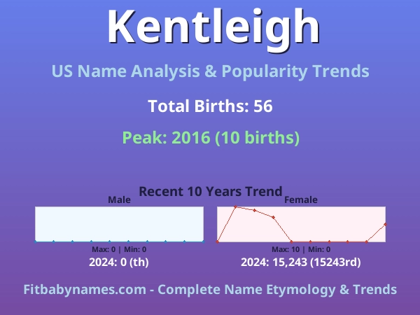 Infographic: Kentleigh name meaning, origin, and popularity trends in the United States (US baby name analysis chart)