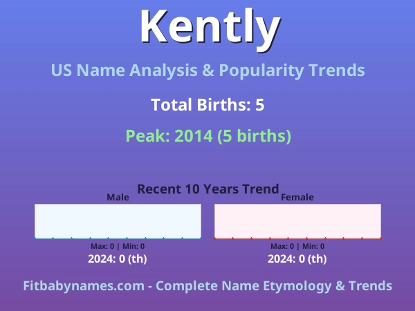 Infographic: Kently name meaning, origin, and popularity trends in the United States (US baby name analysis chart)