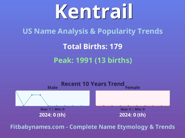 Infographic: Kentrail name meaning, origin, and popularity trends in the United States (US baby name analysis chart)
