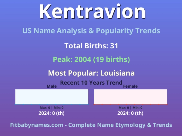 Infographic: Kentravion name meaning, origin, and popularity trends in the United States (US baby name analysis chart)