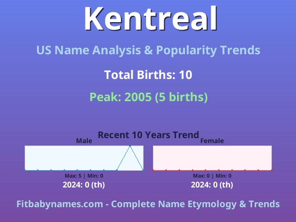 Infographic: Kentreal name meaning, origin, and popularity trends in the United States (US baby name analysis chart)