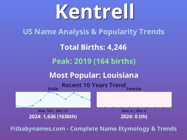 Infographic: Kentrell name meaning, origin, and popularity trends in the United States (US baby name analysis chart)