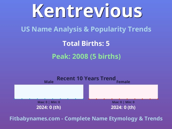 Infographic: Kentrevious name meaning, origin, and popularity trends in the United States (US baby name analysis chart)