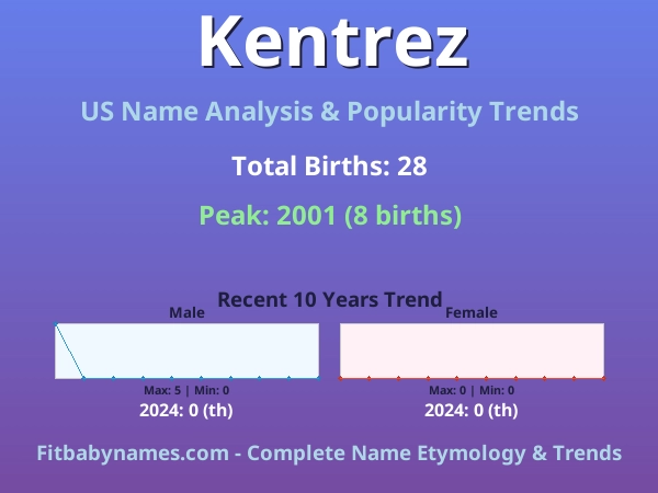Infographic: Kentrez name meaning, origin, and popularity trends in the United States (US baby name analysis chart)