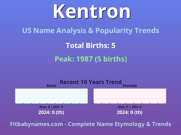 Infographic: Kentron name meaning, origin, and popularity trends in the United States (US baby name analysis chart)