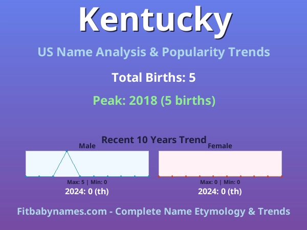 Infographic: Kentucky name meaning, origin, and popularity trends in the United States (US baby name analysis chart)